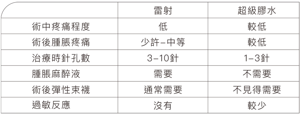 靜脈曲張治療方案比較