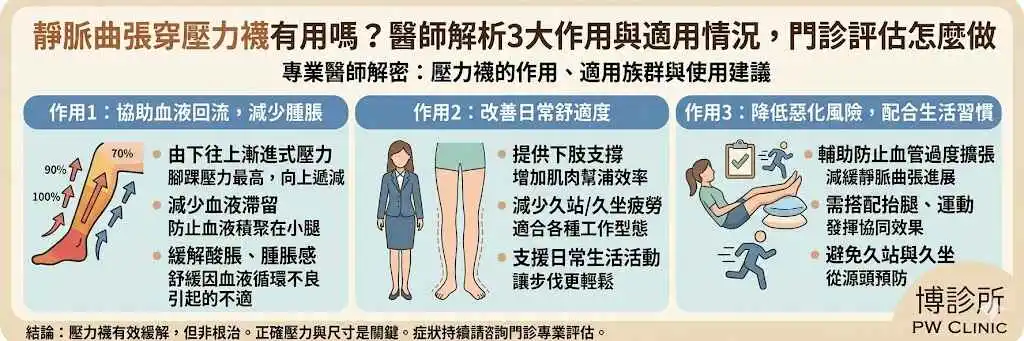 博診所-靜脈曲張穿壓力襪有用嗎？醫師解析3大作用
